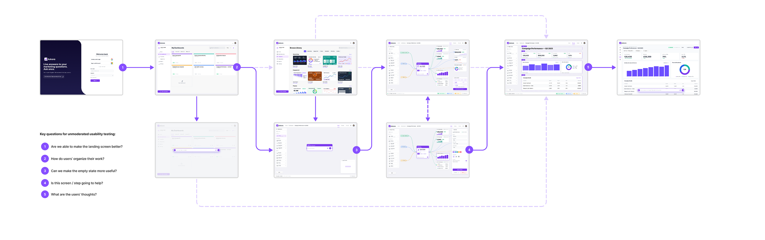 Askora end-to-end user flow with the five usability-testing questions